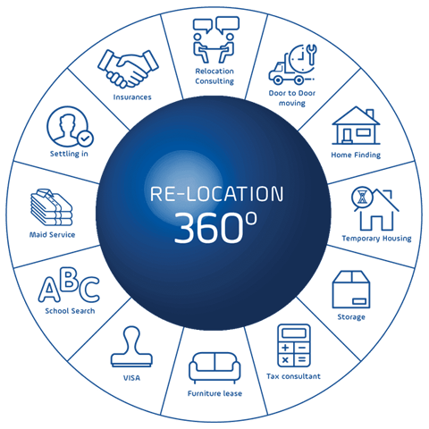 360 gfs relocation services